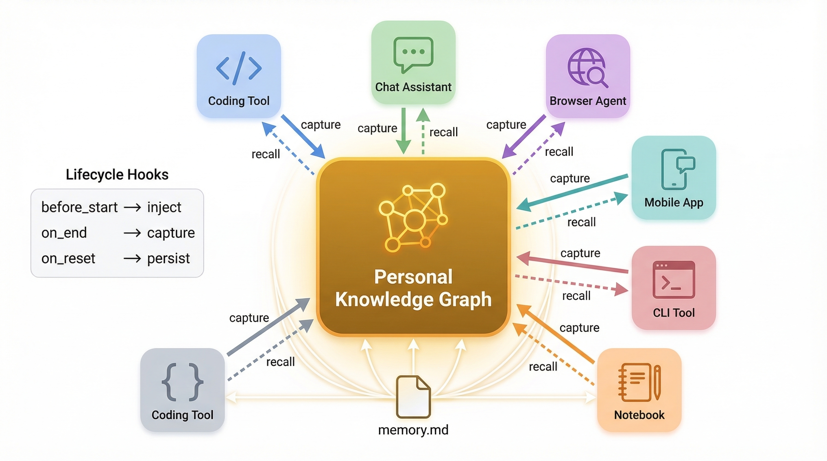 Cross-agent connection layer: personal knowledge graph at the center