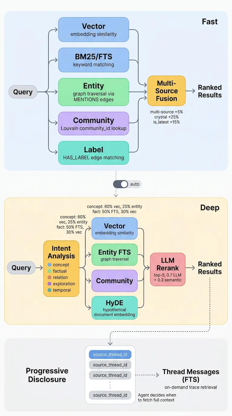 Search pipeline: Fast path and Deep path
